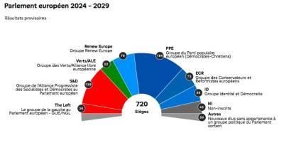 Razpored sedežev v novem Evropskem parlamentu po zadnjih delnih rezultatih (EVROPSKI PARLAMENT)