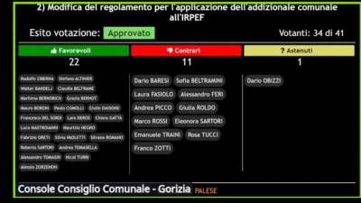 Izidi glasovanja v goriškem občinskem svetu