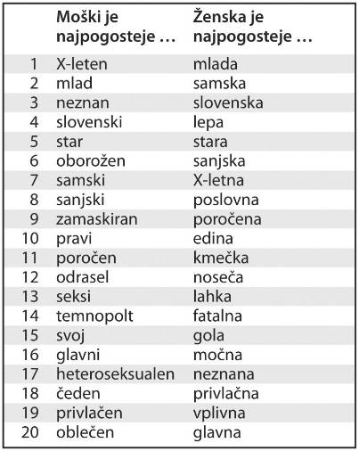 O moških in ženskah ...