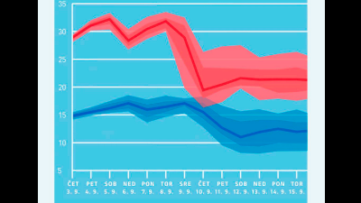 Napoved temperature v naslednjih dneh za osrednjo Slovenijo (ARSO)