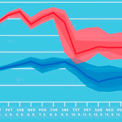 Napoved temperature v naslednjih dneh za osrednjo Slovenijo (ARSO)