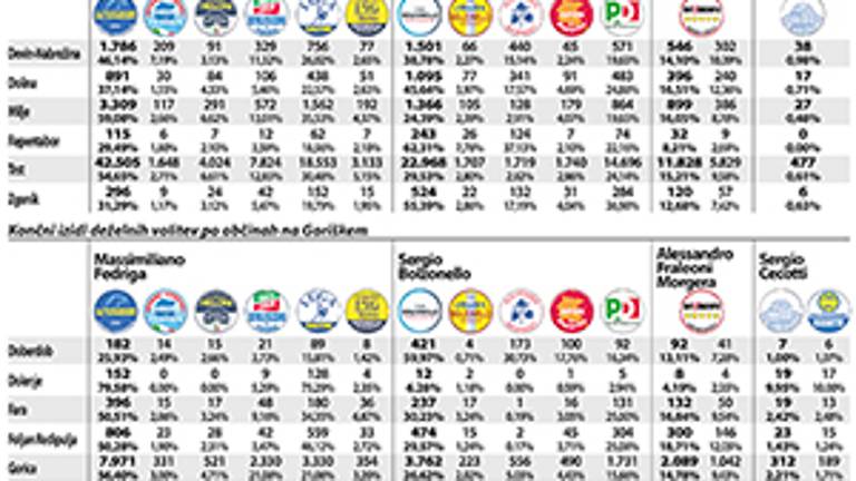 Fedriga, Gabrovec, Slokar in vsi volilni izidi