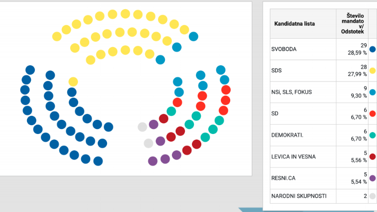 Po zelo izenačenih volitvah Golobova Svoboda rahlo pred Janševo SDS