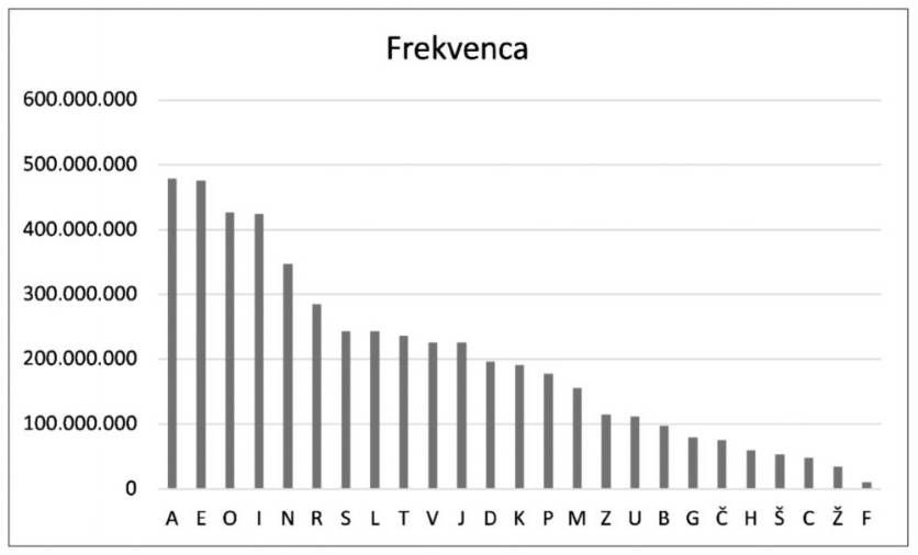 A 46-krat pogostejši kot F