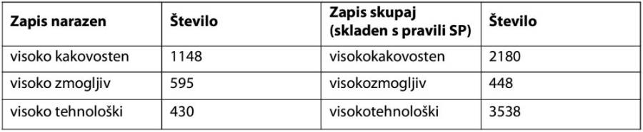 Visok in velik, količine in zloženke