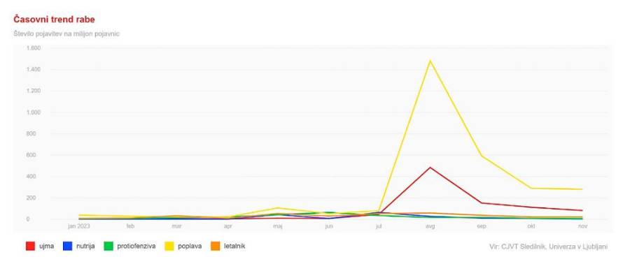 Orodje Sledilnik jezikovnih trendov