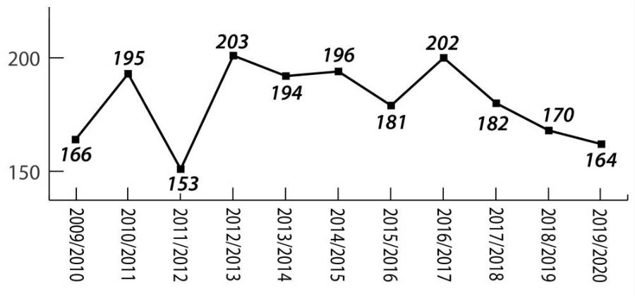 Iz leta v leto nižje število otrok v prvih razredih osnovne šole