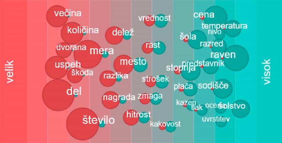 Visok in velik, količine in zloženke