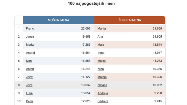 Katera so najpogostejša imena v Sloveniji?