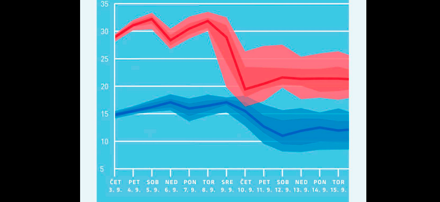 Arso: poletne temperature še šest dni